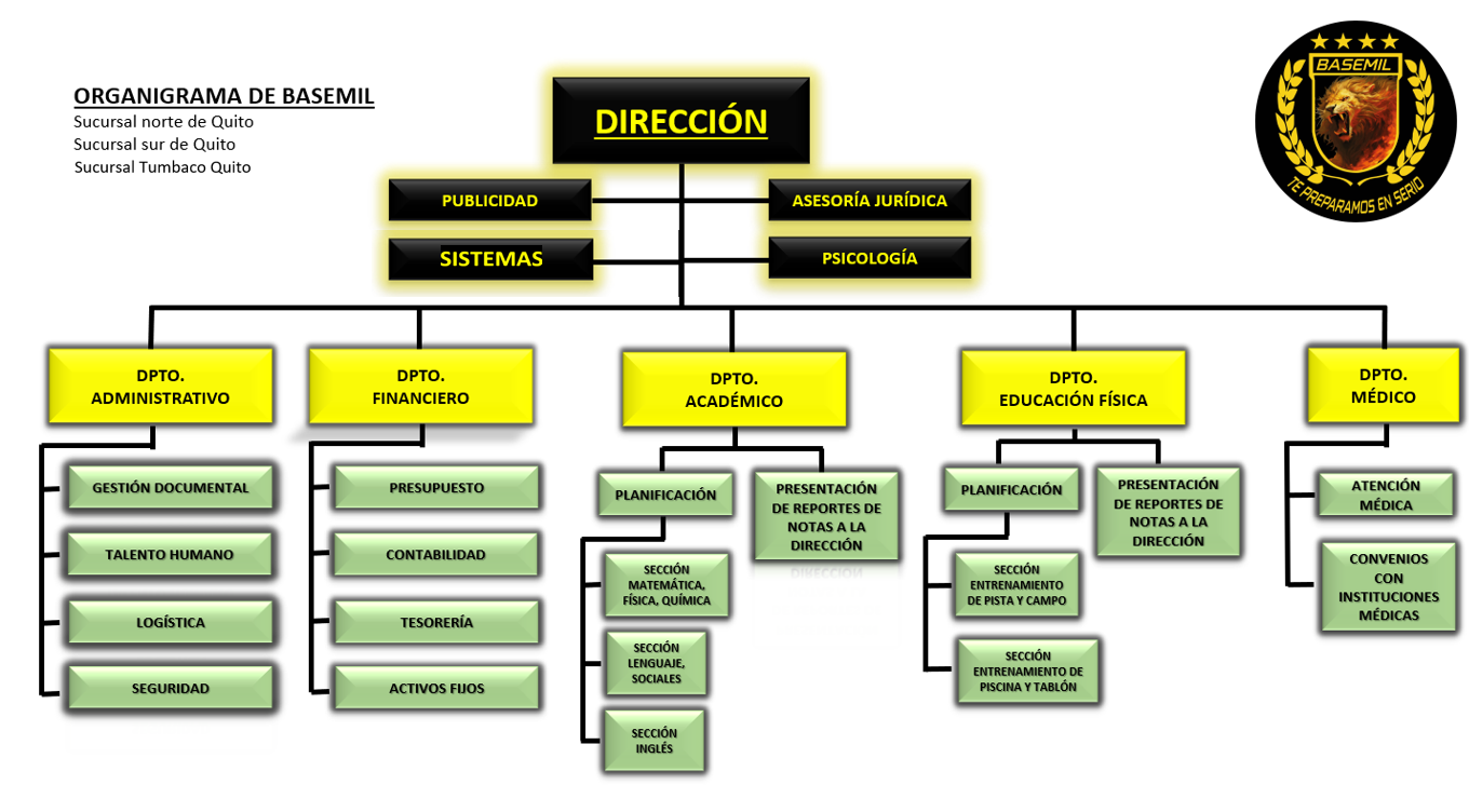Organigrama